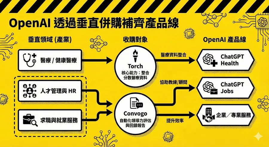 科技巨頭收購版圖大盤點！OpenAI、Google、微軟⋯他們各自佈局哪些垂直領域？