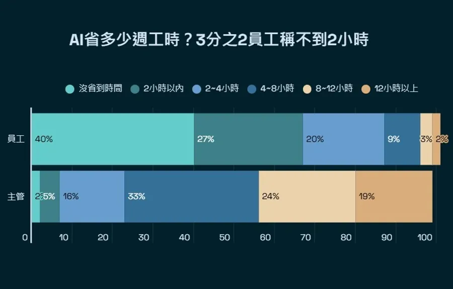 職場AI賢者很稀少？調查揭「用得好」的白領僅3％、近4成覺得不用也罷，問題出在哪？