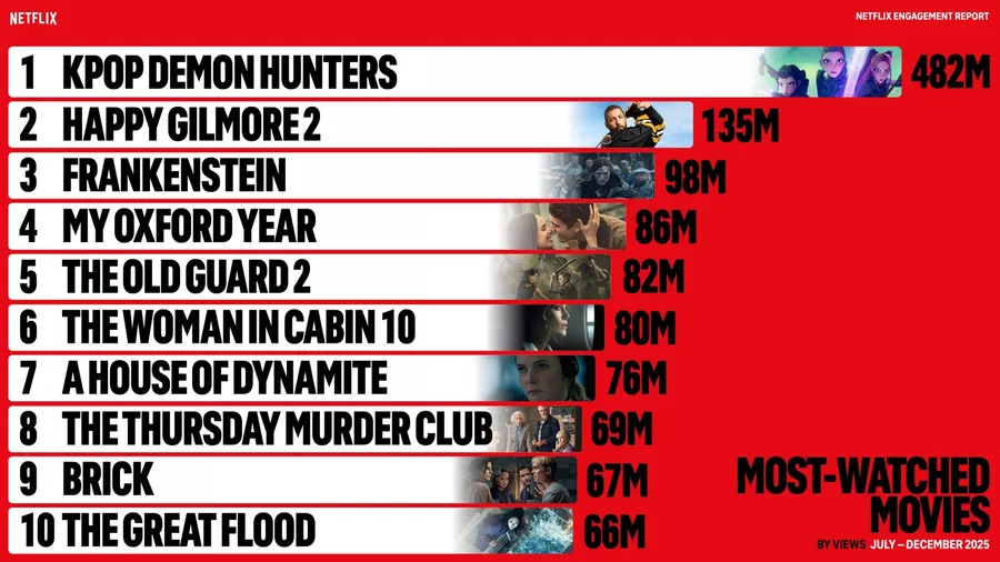 Netflix 2025下半年收視報告出爐！獵魔女團、神偷奶爸⋯Top 30你看過了嗎？