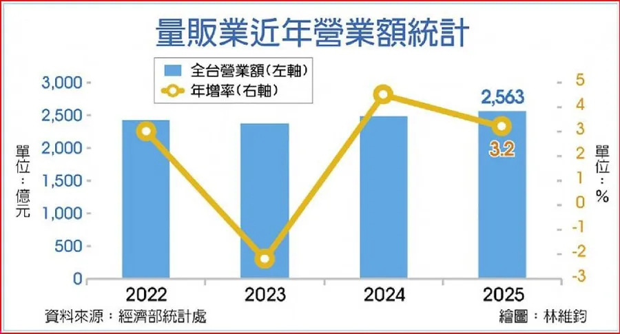 量販業2025年業績逆勢衝破2.5億元！一次盤點關鍵事件：大潤發更名大全聯、家樂福收4家店⋯⋯