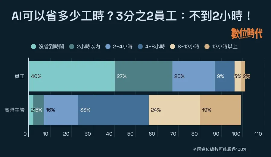 高管喊AI省時，員工卻一週省不到2小時？報告揭97%工作者其實用不好AI