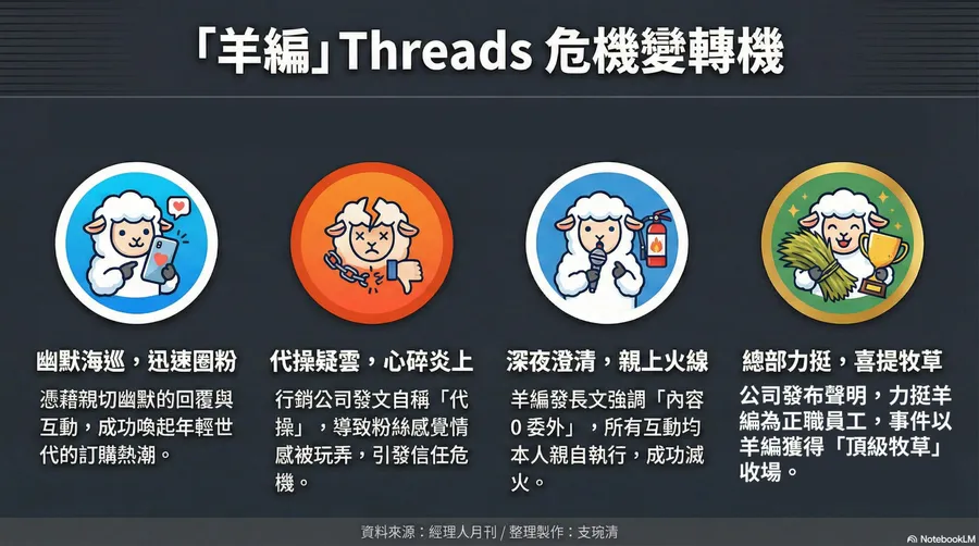 嘉南羊乳 Threads 翻紅卻翻車！羊編「代操爭議」懶人包一次看：解析品牌信任為何瞬間崩塌？