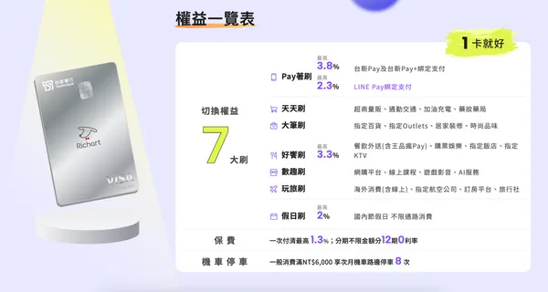 台新Richart卡權益一覽