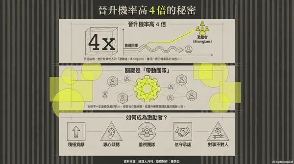  能力強卻沒升遷？MIT 調查：有一種特質讓晉升機率高 4 倍，關鍵不在績效而是「這件事」