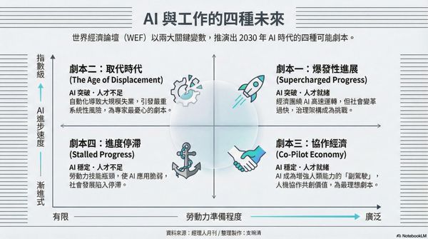  AI 會如何改變社會？世界經濟論壇揭 4 種劇本：僅一種有利人類！