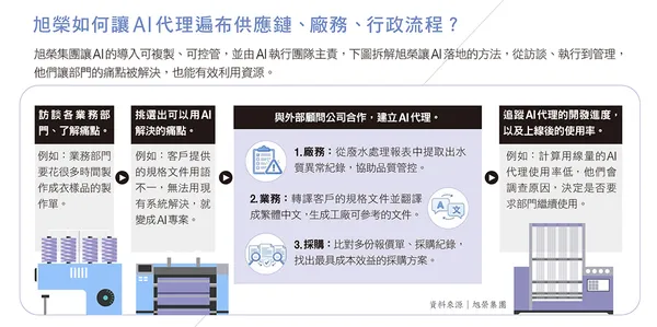 旭榮AI轉型經驗
