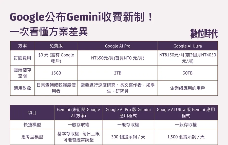 Google公布Gemini收費新制！拆分「思考型」與「Pro」額度，一表看懂方案差異