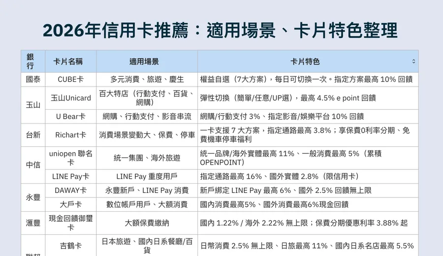 2026年哪張信用卡最好用？權益自選、LINE Pay高回饋、旅遊必備⋯一次盤點各大卡亮點
