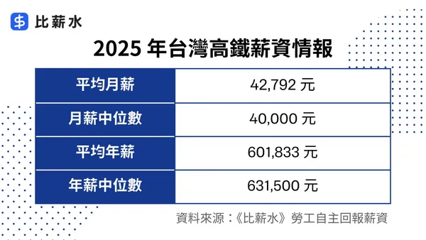 高鐵年終獎金出爐！總獎金 7 個月創新高，服勤員、站務員薪水福利完整公開
