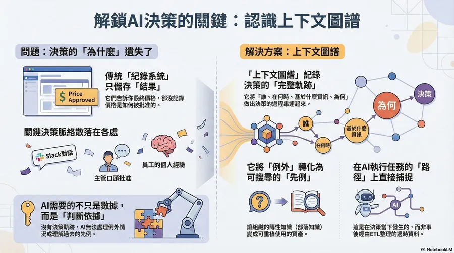 解密AI兆元賽道上的隱形冠軍：「上下文圖譜」是什麼？真正的金礦不是AI Agent？
