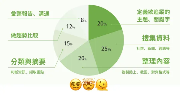 #1 【NoCode 職場特輯】行銷篇 