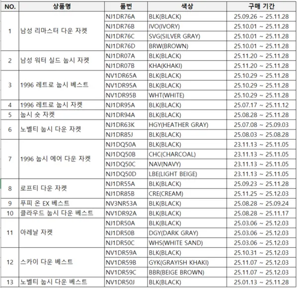 韓國The North Face 填充物標示不清品項