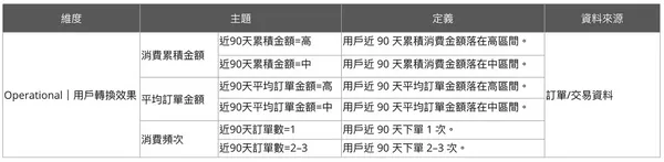 #1 聽說你也在導入 CDP？