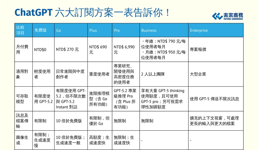 ChatGPT是什麼？ChatGPT六大訂閱方案：功能差異、使用模型一表看懂