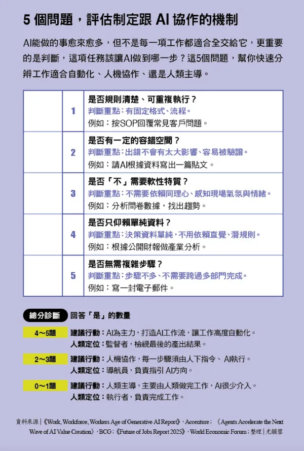 5個問題，評估制定跟AI協作的機制