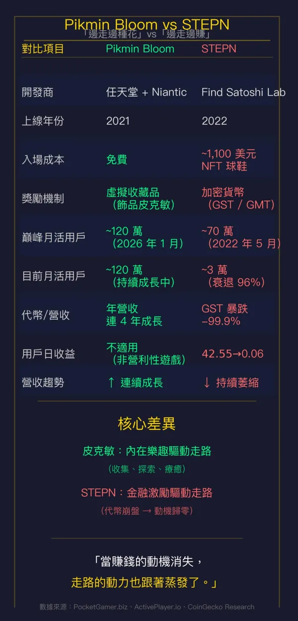 #1 皮克敏營收成長