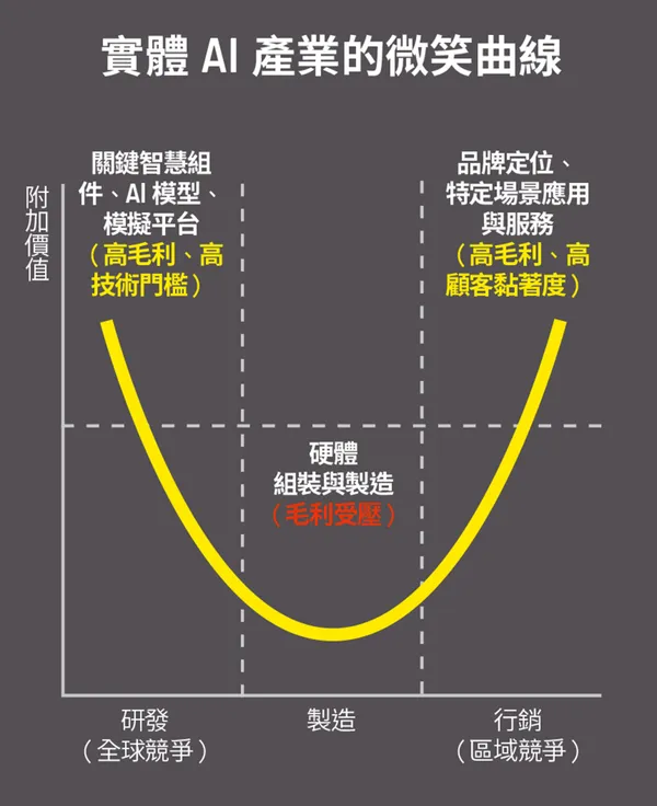 實體AI產業的微笑曲線