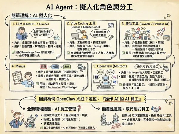 不是每個AI都該學：從公司經營角度看ChatGPT、Cursor、Lovable與OpenClaw的角色與邊界 
