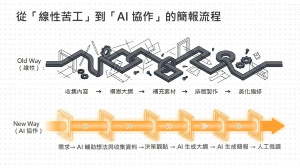  一樣用 AI 做簡報，為何同事更有說服力？3 步驟優化流程，讓「 AI 幕僚團」幫你分工