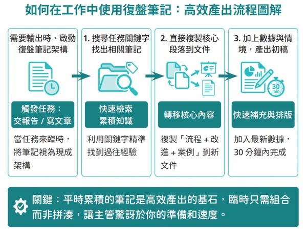 #1 高效職場生存法圖解