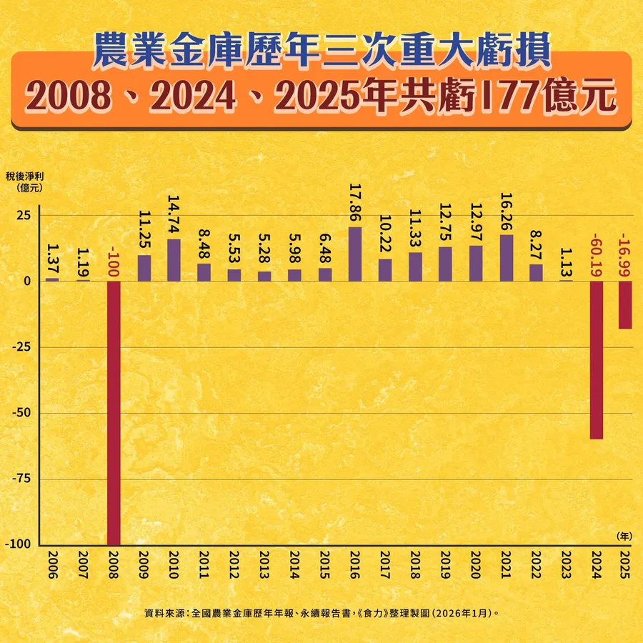 農業金庫2年虧損77億！「農漁民好朋友」為何陷入農民無法信任、農會不敢投資困境？