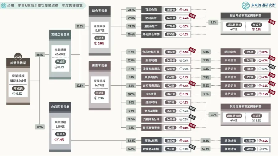 台灣零售業25年來第3次衰退！電視購物跌破千億元門檻，「這類型通路」成擴張引擎