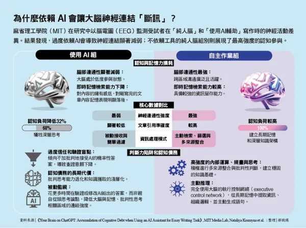 為什麼依賴AI會讓大腦神經連結「斷訊」？