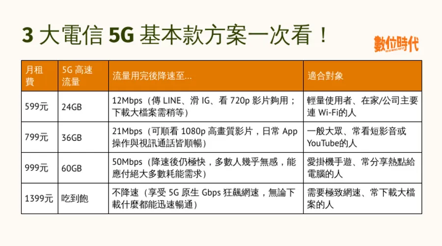 5G吃到飽方案比較｜中華電信、台灣大哥大、遠傳三大電信：599、799、不限速吃到飽該怎麼選？