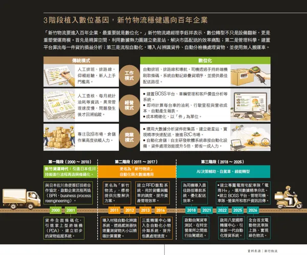 3階段植入數位基因，新竹物流穩健邁向百年企業