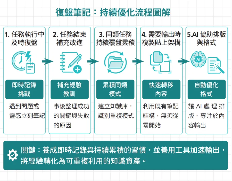 寫一次筆記，複製十年效率！從今天做了什麼到明天怎麼改，讓 AI 幫你把流水帳變專業SOP