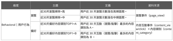 #7 聽說你也在導入 CDP？