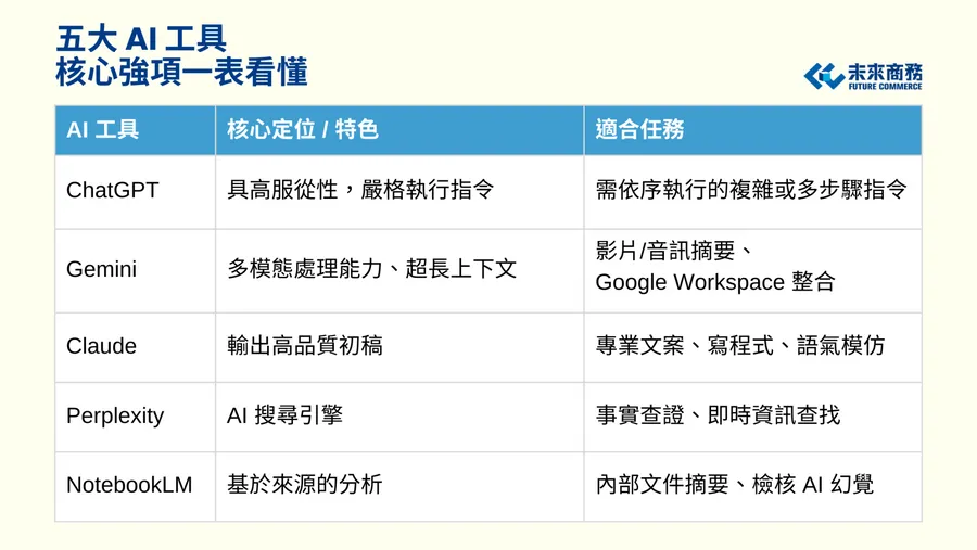 ChatGPT、Gemini、Claude、Perplexity、NotebookLM 最強組合技解析，5 個 AI 工具打造高效工作流！