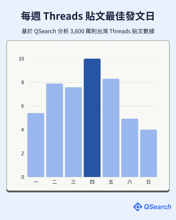 #0 threads最佳發文時間