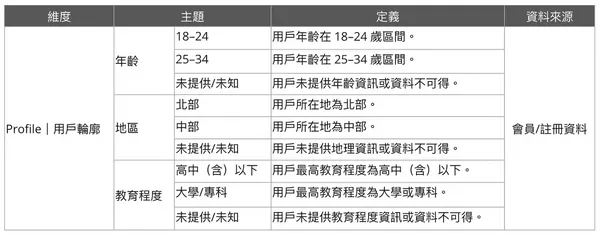 #0 聽說你也在導入 CDP？