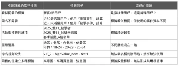 #4 聽說你也在導入 CDP？