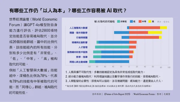 有哪些工作仍「以人為本」？哪些工作容易被AI取代？