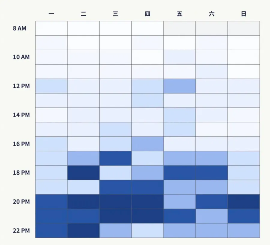 圖解台灣Threads面貌｜哪個時段發文最熱鬧？周末是互動低谷？2張圖掌握行銷未來趨勢