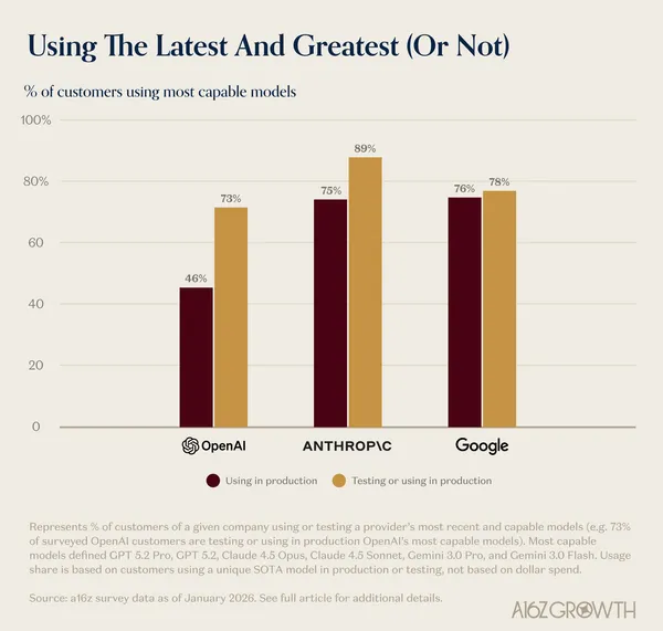 ChatGPT升級比率不高