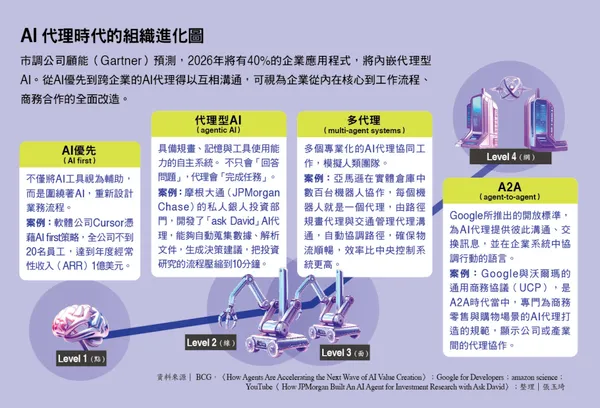 AI代理時代的組織進化圖