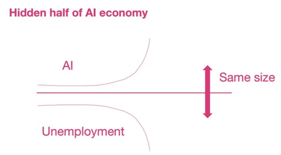 AI省下1美元，就創造1美元的再就業需求？AI經濟的「月之暗面」：看懂鏡像市場新商機
