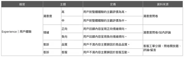#2 聽說你也在導入 CDP？