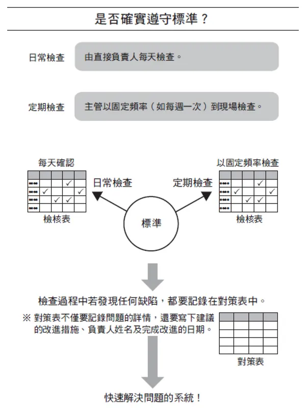 是否確實遵守標準
