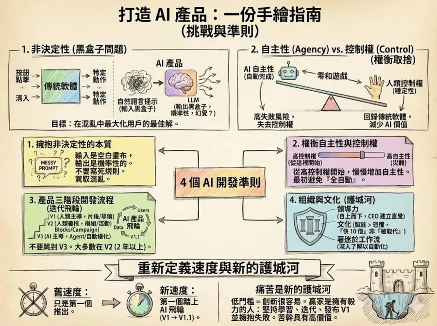 開發AI軟體和做傳統產品根本不一樣：4個必懂準則＋實戰流程拆解