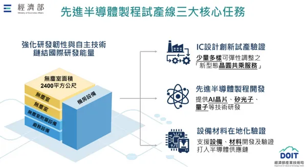 工研院12吋產線核心任務