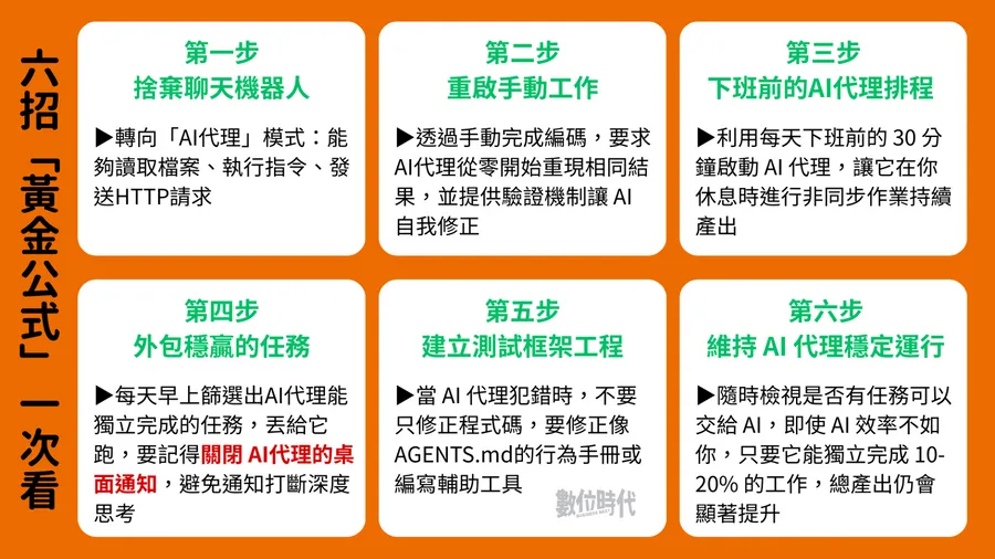 超實用AI導入指南！知名工程師親揭6招「黃金公式」，讓AI從聊天→自動化流程高效率助手