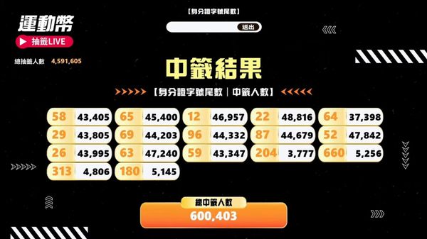  2026運動幣抽籤結果出爐！500元怎麼領？登記步驟、時程、適用範圍一次看