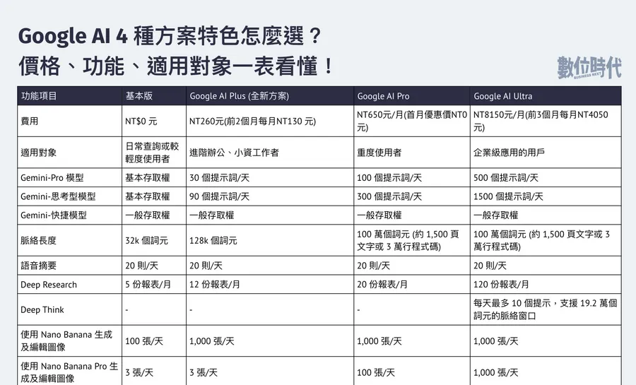 Gemini費用多少？Gemini訂閱方案比較：價格、功能、適用對象一表看懂