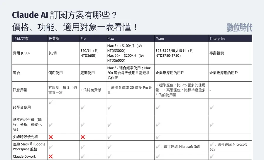 Claude AI免費版有什麼限制？Claude介紹：費用、Claude code是什麼？