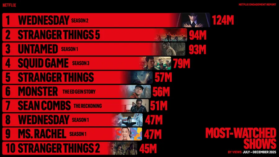 Netflix 2025 下半年收視報告：2大旗艦IP統治全球，影集Top30榜單有哪些低調王者？