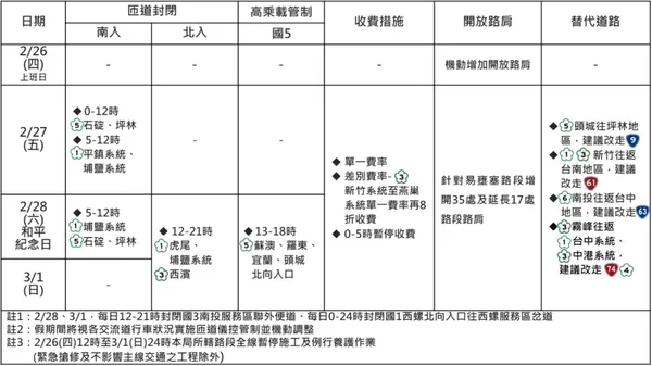 2026 228連假國道疏運攻略！3天連假塞車時段、路段一次看